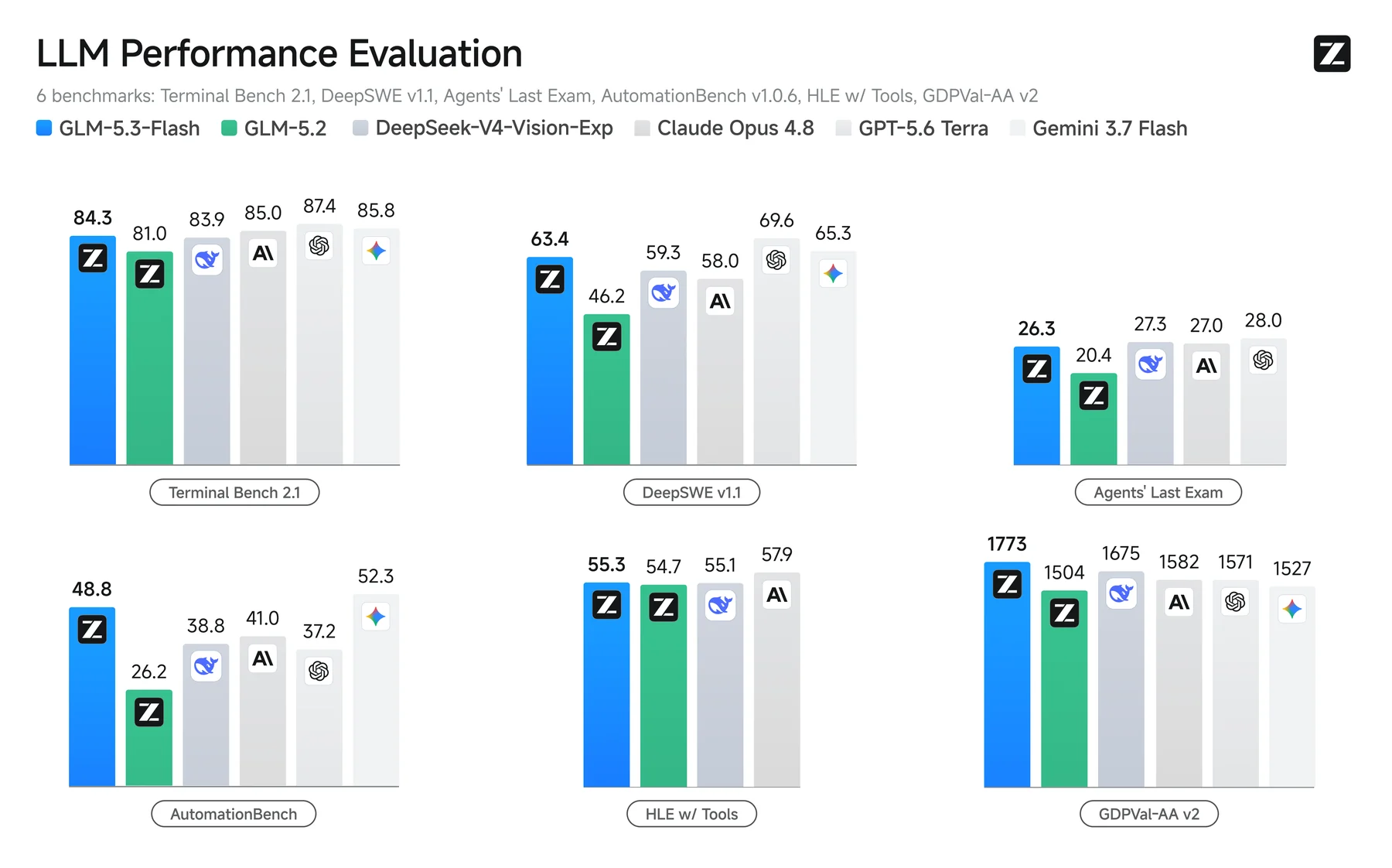 ผล benchmark ของ GLM-5.3 และ GLM-5.3-Flash จาก Z.ai